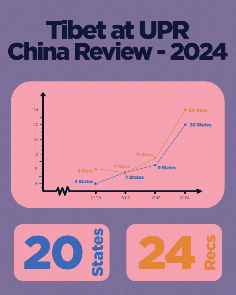 Tibet at UPR China Review 2024